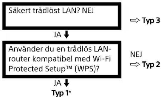 SONY Bravia KDL-48R553C - Ställa in Internetanslutningen - 1
