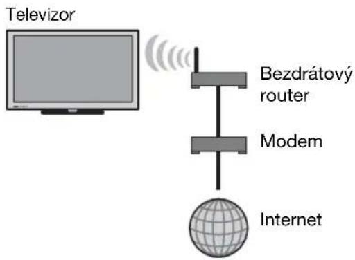 Televizor Bezdrátový router Modem Internet