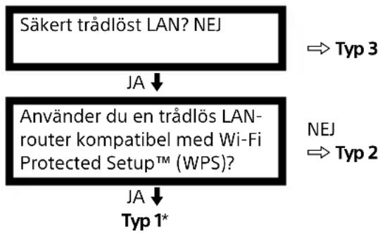 SONY Bravia KDL-43WD759 - Ställa in internetanslutning - 1