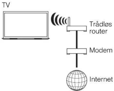 TV Trådløs router Modem Internet