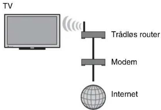 TV Trådløs router Modem Internet