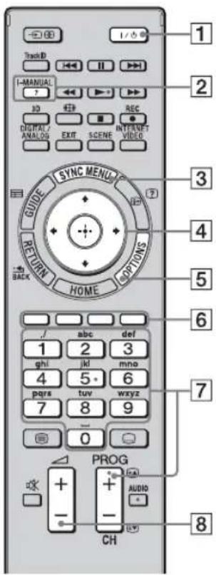 Track I-MANUAL DIGITAL/ANALOG SYNC MENU RETURN HOME OPTIONS GUIDE 2 3 4 5 6 7 PROG AUDIO CH