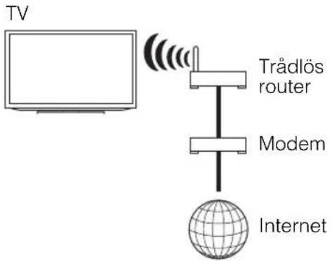 TV Trådlös router Modem Internet