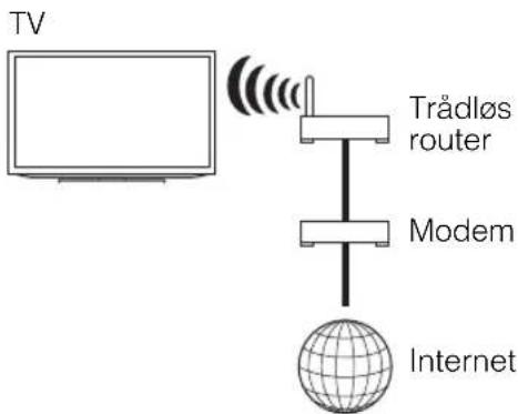 TV Trådløs router Modem Internet