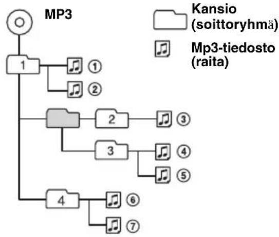 SONY CDX-S22S - Mp3-tiedostojen toistojärjestys - 1