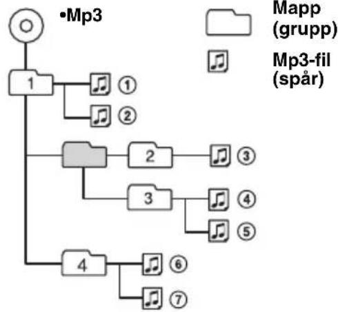 SONY CDX-S22S - Uppspelningsordning för mp3-filer - 1