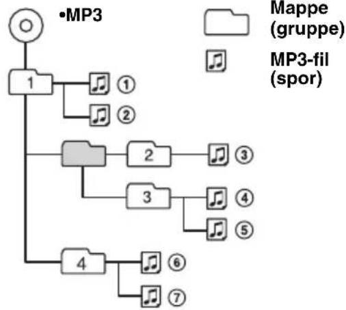 SONY CDX-S22S - Afspilningsrækkefølge for MP3-filer - 1