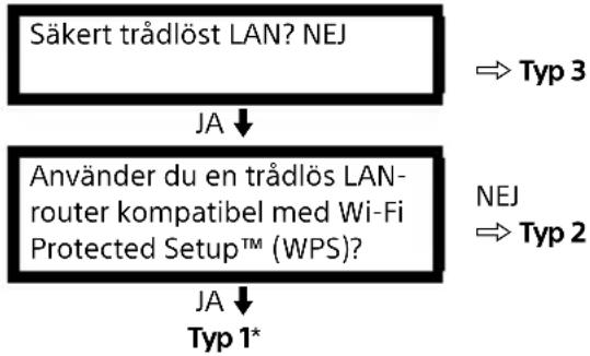SONY Bravia KDL-43WF660 - Ställa in internetanslutning - 1
