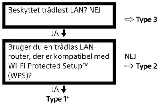 SONY Bravia KDL-40RD455 - Opsætning af internetforbindelsen - 1
