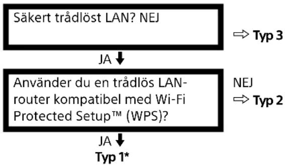 SONY Bravia KD-55XE7077 - Ställa in internetanslutning - 1