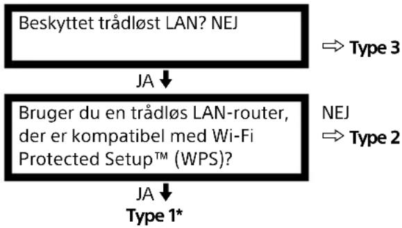 SONY Bravia KD-43XE7004 - Opsætning af internetforbindelsen - 1