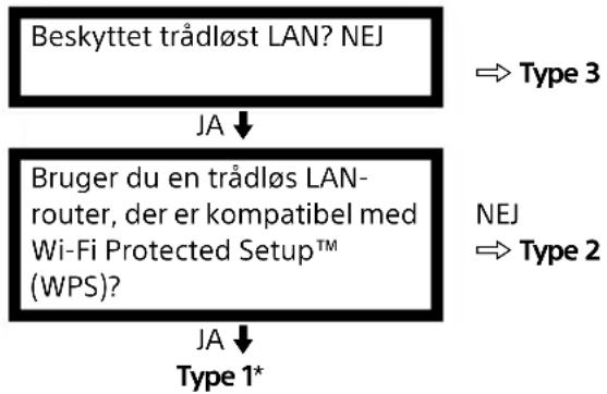 SONY Bravia KDL-40R453C - Opsætning af internetforbindelsen - 1