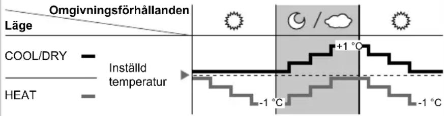 Omgivningsförhällanden Läge COOL/DRY Installld temperatur HEAT +1 °C -1 °C -1 °C