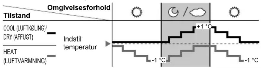 Omgivelsesforhold Tilstand COOL (LUFTK∅LING) DRY (AFFUGT) INDSTIL temperatur HEAT (LUFTVARMNING) +1 °C -1 °C -1 °C