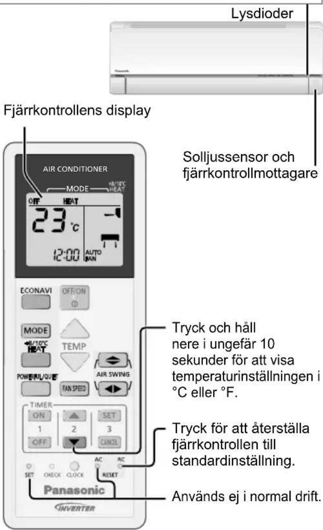 Lysdioder Fjärrkontrollens display Solljussensor och fjärrkontrollmottagare AIR CONDITIONER MODE 18/0°C HEAT OFF HEAT 23 °C 12:00 AUTO MAN ECONAVI OFF/ON MODE R/10°C HEAT TEMP POWER/UL/QUEF AIR SWING FAN SPEED TIMER ON SET 1 2 3 OFF CANCEL SET CHECK CLOCK AC RC Panasonic Används ej i normal drift. Tryck och håll nere i ungefär 10 sekunder för att visa temperaturinställningen i °C eller °F. Tryck för att återställa fjärrkontrollen till standardinställning.
