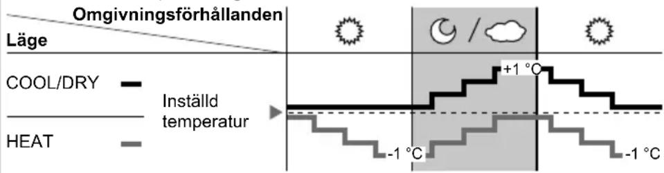 Omgivningsförhållanden Läge COOL/DRY Installld temperatur HEAT +1 °C -1 °C -1 °C