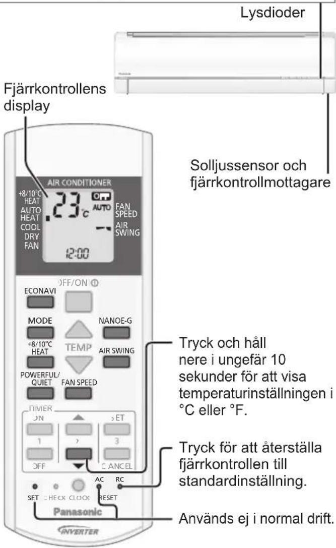 Lysdioder Fjärrkontrollens display AIR CONDITIONER +8/10°C HEAT AUTO HEAT COOL DRY FAN 23°C AUTO FAN SPEED AIR SWING 12:00 OFF/ON ① ECONAVI MODE NANOE-G +8/10°C HEAT TEMP AIR SWING POWERFUL/ QUIET FAN SPEED TIMER ON > ET 1 > 3 OFF CANCEL SET CHECK CLOCK RESET Panasonic Används ej i normal drift. Solljussensor och fjärrkontrollmottagare Tryck och håll nere i ungefär 10 sekunder för att visa temperaturinställningen i °C eller °F. Tryck för att återställa fjärrkontrollen till standardinställning.