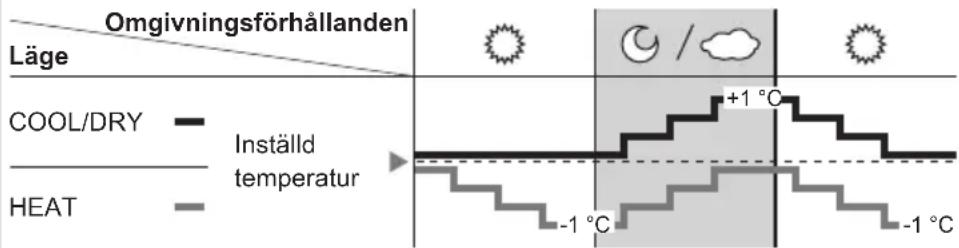 Omgivningsförhållanden Läge COOL/DRY Installld temperatur HEAT +1 °C -1 °C -1 °C