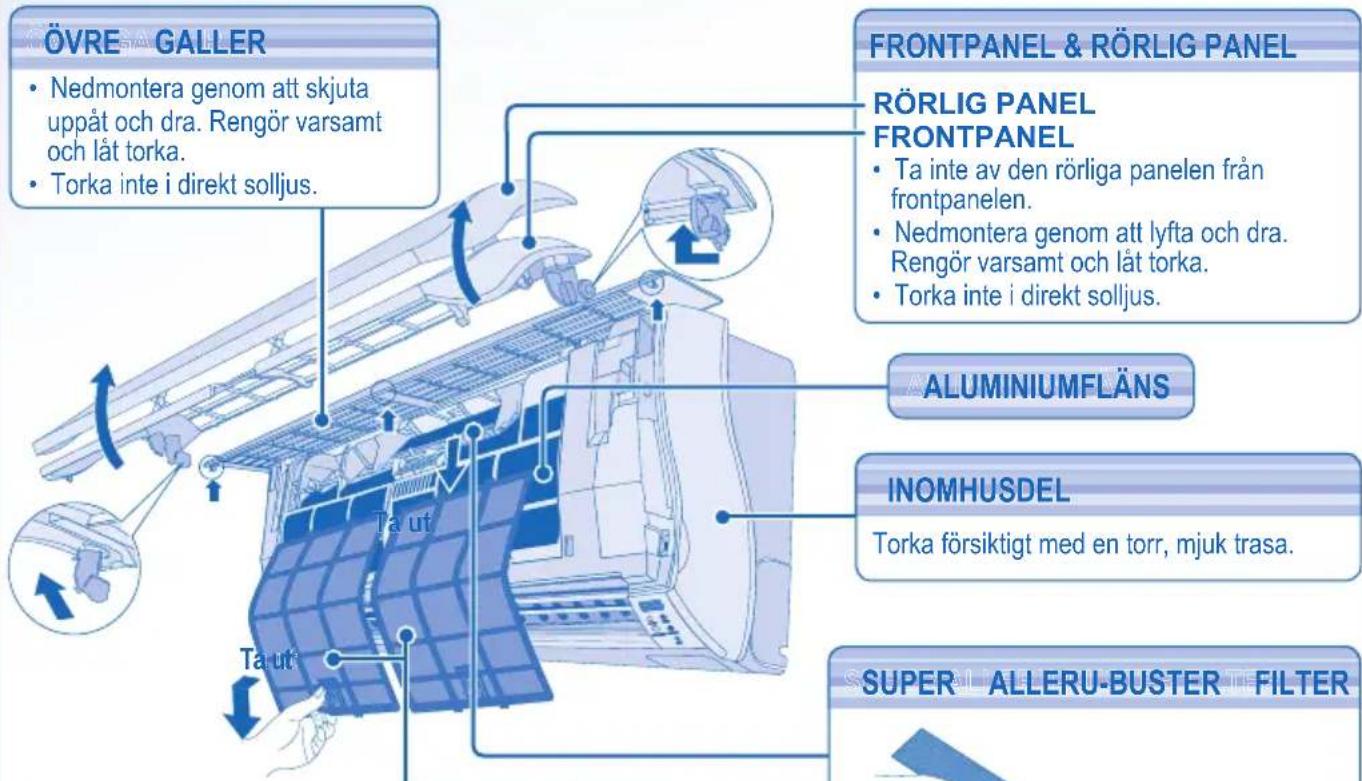 ÖVRE GALLER • Nedmontera genom att skjuta uppåt och dra. Rengör varsamt och låt torka. • Torka inte i direkt solljus. FRONTPANEL & RÖRLIG PANEL RÖRLIG PANEL FRONTPANEL • Ta inte av den rörliga panelen från frontpanelen. • Nedmontera genom att lyfta och dra. Rengör varsamt och låt torka. • Torka inte i direkt solljus. ALUMINIUMFLÄNS INOMHUSDEL Torka försiktigt med en torr, mjuk trasa. SUPER ALLERU-BUSTER FILTER