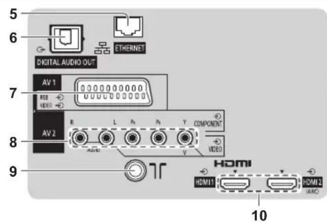 5 6 DIGITAL AUDIO OUT ETHERNET 7 AV 1 0 0 0 0 0 0 0 0 0 R L Pn Pn Y COMPONENT AV2 8 VIDEO V VIDEO 9 HOMI HDMI1 HDMI2 IANDC 10