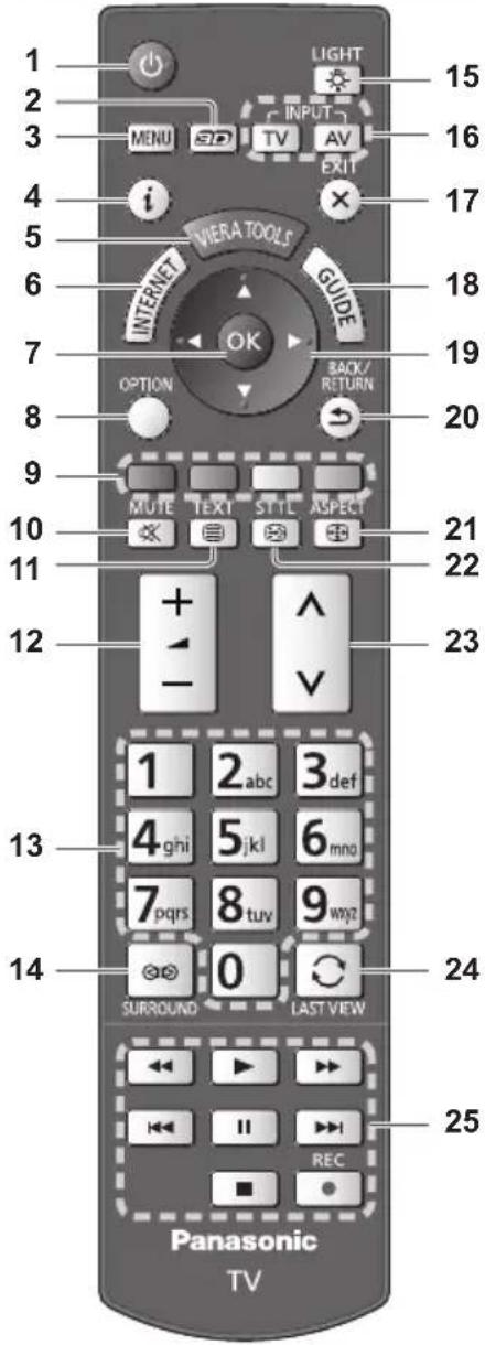 1 2 3 4 5 6 7 8 9 10 11 12 13 14 15 16 17 18 19 20 21 22 23 24 25 PANASONIC TV LIGHT INPUT MENU SD TV AV INTERNET GUIDE OK BACK/ RETURN MUTE TEXT STYLE ASPECT + - 1 2 abc 3 def 4 ghi 5 jkl 6 mno 7 pqrs 8 tuv 9 wyz 0 SURROUND LAST VIEW