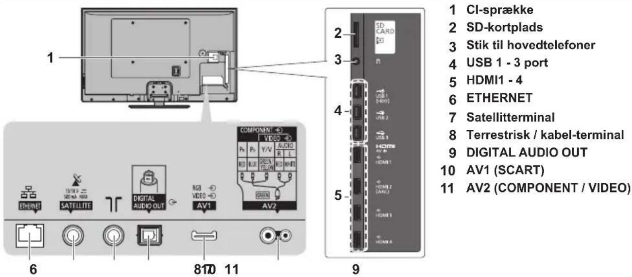 1 CI-sprække 2 SD-kortplads 3 Stik til hovedtelefoner 4 USB 1 - 3 port 5 HDMI1 - 4 6 ETHERNET 7 Satellitterminal 8 Terrestrisk / kabel-terminal 9 DIGITAL AUDIO OUT 10 AV1 (SCART) 11 AV2 (COMPONENT / VIDEO)