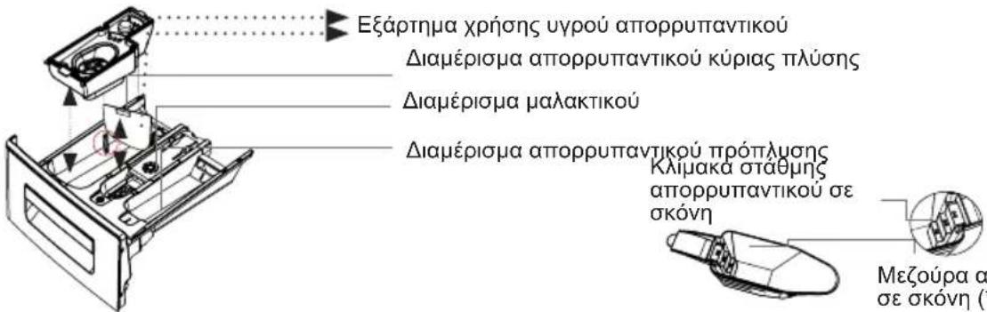 Εξάρτημα χρήσης υγρού απορρυπαντικού Διαμέρισμα απορρυπαντικού κύριας πλύσης Διαμέρισμα μαλακτικού Διαμέρισμα απορρυπαντικού πρόπλυσης Κλίμακα σταθμης απορρυπαντικού σε σκόνη Μεζούρα α σε σκόνη (°)