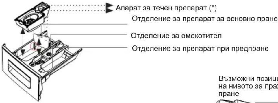 Апарат за течен препарат (*) Отделение за препарат за основно пране Отделение за омекотител Отделение за препарат при предпране Възможни позици на нивото за прах есправе