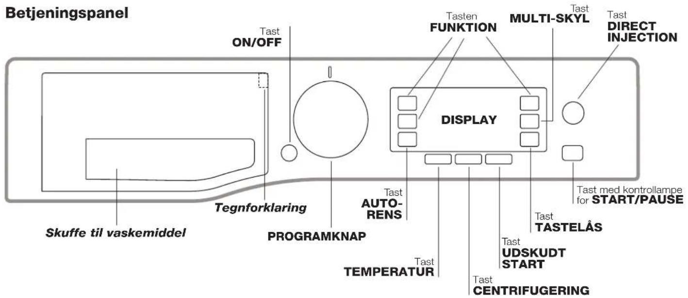 Betjeningspanel Tast ON/OFF Tast FUNKTION MULTI-SKYL Tast DIRECT INJECTION DISPLAY Tast AUTO-RENS Tast TASTELÅS Tast UDSKUDT START Tast CENTRIFUGERING Skuffe til vaskemiddel Tegnforklaring PROGRAMKNAP TEMPERATUR