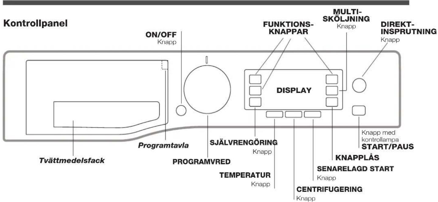 Kontrollpanel ON/OFF Knapp FUNKTIONS-KNAPPAR MULTI-SKÖLJNING Knapp DIREKT-INSPRUTNING Knapp DISPLAY Programtavla SJÄLVRENGÖRING Knapp ProgramVRED TEMPERATUR Knapp Knapp med kontrollampa START/PAUS KNAPPLÅS SENARELAGD START Knapp CENTRIFUGERING Knapp