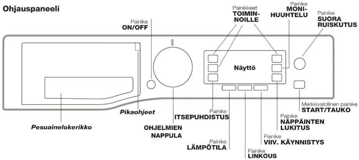 Ohjauspaneeli Painike ON/OFF Pikaohjeet Pesuainelokerikko OHJELMIEN NAPPULA Painike ITSEPUHDISTUS Painike LÄMPÖTILA Painike TOIMIN-NOILLE Näyttö Painike MONI-HUUHTELU Painike SUORA RUISKUTUS Merkkivalollinen painike START/TAUKO Painike NÄPPÄINTEN LUKITUS Painike VIII. KÄYNNISTYS Painike LINKOUS