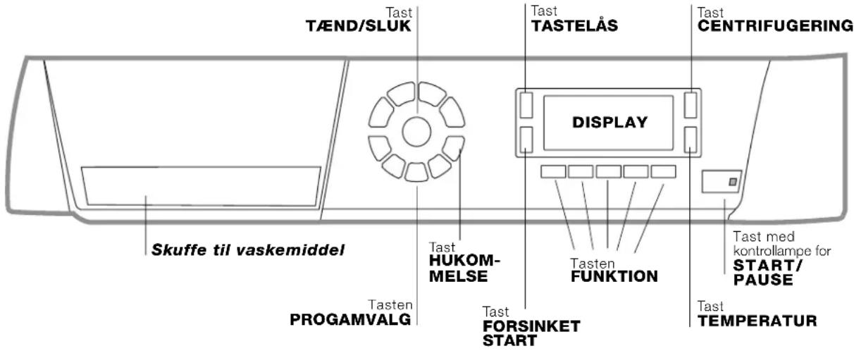 Tast Tænd/SLUK Tast TASTELÅS Tast CENTRIFUGERING Skuffe til vaskemiddel Tast HUKOM- MELSE DISPLAY Tasten FUNKTION Tast med kontrollampe for START/ PAUSE Tasten PROGAMVALG Tast FORSINKET START Tast TEMPERATUR