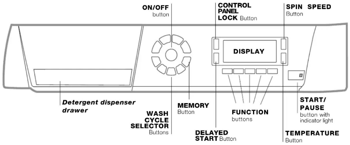 ON/OFF button CONTROL PANEL LOCK Button SPIN SPEED Button DISPLAY Detergent dispenser drawer WASH CYCLE SELECTOR Buttons MEMORY Button FUNCTION buttons START/ PAUSE button with indicator light DELAYED START Button TEMPERATURE Button