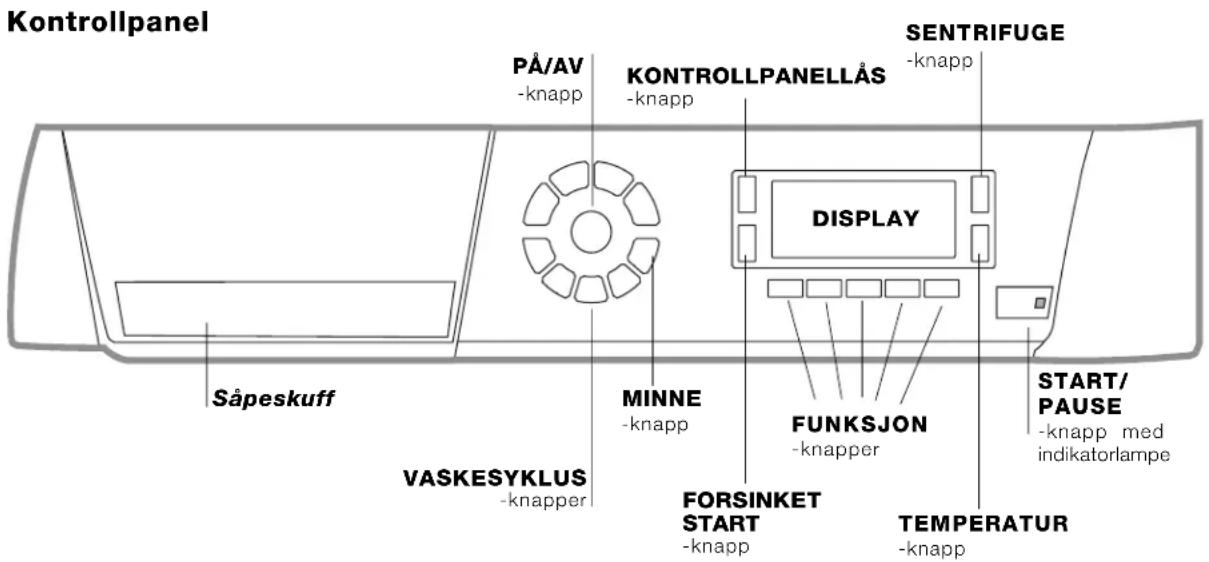 Kontrollpanel PÅ/AV -knapp KONTROLLPANELLÅS -knapp SENTRIFUGE -knapp DISPLAY MINNE -knapp FUNKSJON -knapper START/ PAUSE -knapp med indikatorlampe VASKESYKLUS -knapper FORSINKET START -knapp TEMPERATUR -knapp