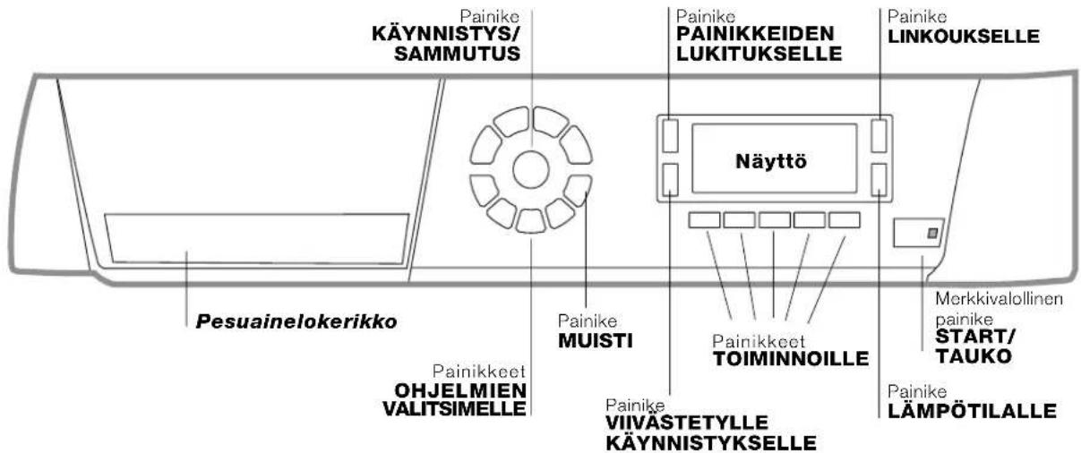 Painike KÄYNNISTYS/ SAMMUTUS Painike PAINIKKEIDEN LUKITUKSELLE Painike LINKOUKSELLE Näyttö Pesuainelokerikko Painikkeet OHJELMIEN VALITSIMELLE Painike MUISTI Painikkeet TOIMINNOILLE Merkkivalollinen painike START/ TAUKO Painike LÄMPÖTILALLE Painikke VIVÄSTETYLLE KÄYNNISTYKSELLE