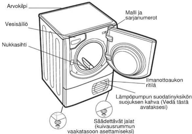 Arvokilpi Vesisäiliö Nukkasihti Malli ja sarjanumerot Ilmanottoaukon ritilä Lämpöpumpun suodatinyksikön suojuksen kahva (Vedä tästä avataksesi) Säädettävät jalat (kuivauusrummun vaakatasoon asettamiseksi)
