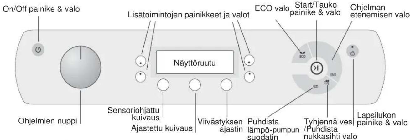 On/Off painike & valo Lisätoimintojen painikkeet ja valot Näyttöruutu ECO valo Start/Tauko painike & valo Ohjelman etenemisen valo E00 End ECD Sensoriohjattu kuivaus Ajastettu kuivaus Viivästyksen ajastin Puhdista lämpö-pumpun suodatin Tyhjennä vesi /Puhdista nukkasihti valo Lapsilukon painike & valo Ohjelmien nuppi