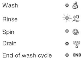 Wash Rinse Spin Drain End of wash cycle
