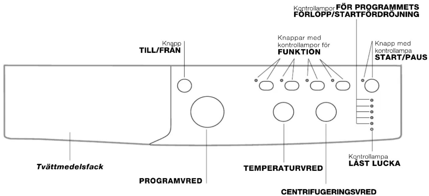 Knapp TILL/FRÅN Knapp med kontrollampor för FUNKTION Knapp med kontrollampa START/PAUS Kontrollampor FÖR PROGRAMMETS FÖRLOPP/STARTFÖRDROJNING Tvättmedelsfack PROGRAMVRED TEMPERATURVRED CENTRIFUGERINGSVRED Kontrollampa LÄST LUCKA