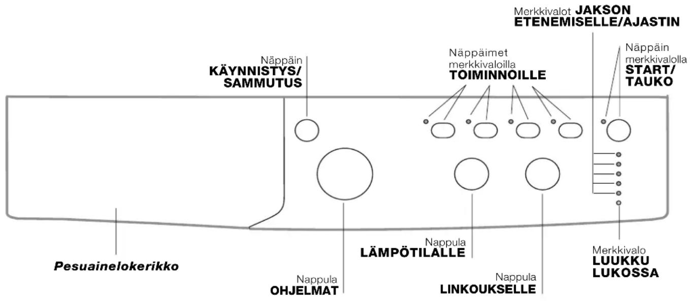 Näppäin KÄYNNISTYS/ SAMMUTUS Näppäin Näppäimet merkkivaloilla TOIMINNOILLE Merkkivalot JAKSON ETENEMISELLE/AJASTIN Näppäin merkkivalolla START/ TAUKO Pesuainelokerikko Nappula OHJELMAT LÄMPÖTILALLE Nappula LINKOUKSELLE Merkkivalo LUUKKU LUKOSSA