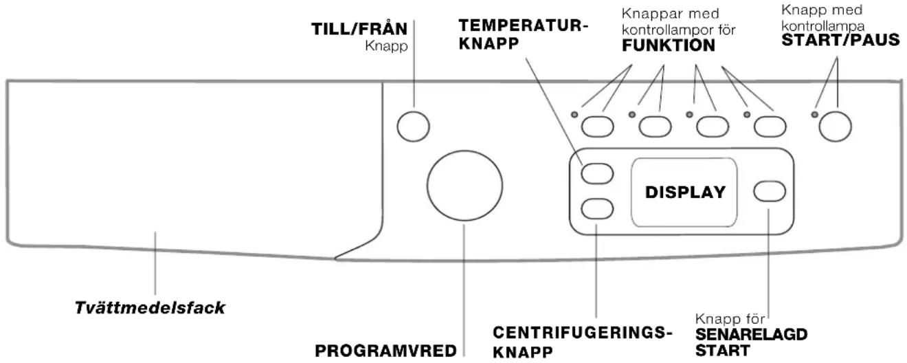 TILL/FRÅN Knapp TEMPERATUR- KNAPP Knappar med kontrollampor för FUNKTION Knapp med kontrollampa START/PAUS DISPLAY Tvättmedelsfack PROGRAMVRED CENTRIFUGERINGS- KNAPP Knapp för SENARELAGD START