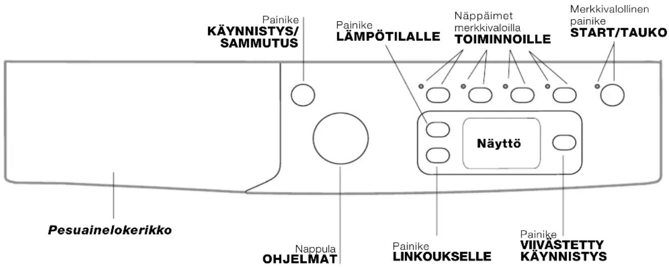 Painike KÄYNNISTYS/ SAMMUTUS Painike LÄMPÖTILALLE Näppäimet merkkivaloilla TOIMINNOILLE Merkkivalollinen painike START/TAUKO Näyttö Pesuainelokerikko Nappula OHJELMAT Painike LINKOUKSELLE Painike VIIVÄSTETTY KÄYNNISTYS