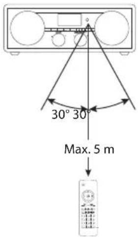 30° 30° Max. 5 m