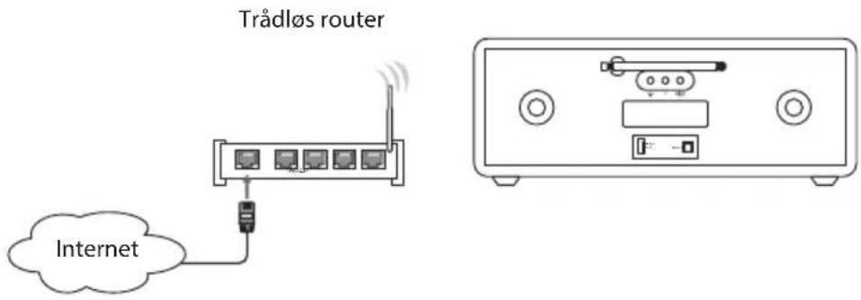 Trådløs router Internet