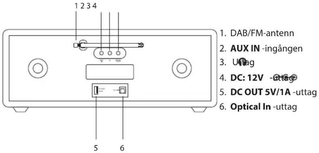 1 2 3 4 DAB/FM-antenn AUX IN -ingången Utag DC: 12V -uttag DC OUT 5V/1A -uttag Optical In -uttag