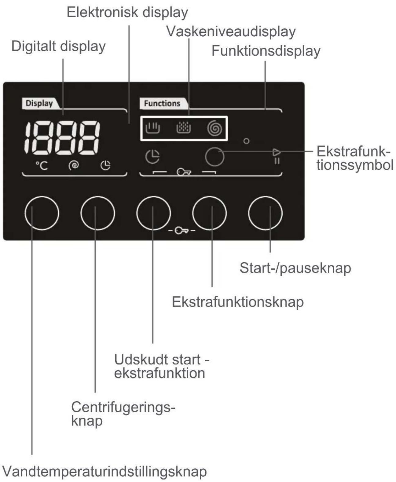 Elektronisk display Digitalt display Vaskeniveaudisplay Funktionsdisplay Display 1888 Functions Ekstrafunktionssymbol Start-/pauseknap Ekstrafunktionsknap Udskudt start - ekstrafunktion Centrifugerings-knap Vandtemperaturindstillingsknap