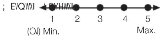 ; EVQWXI ← OYHWXI → 3 → 4 → 5 (OJ) Min. Max.