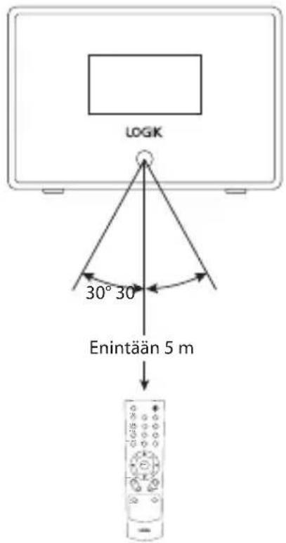 LOGK 30° 30° Enintään 5 m