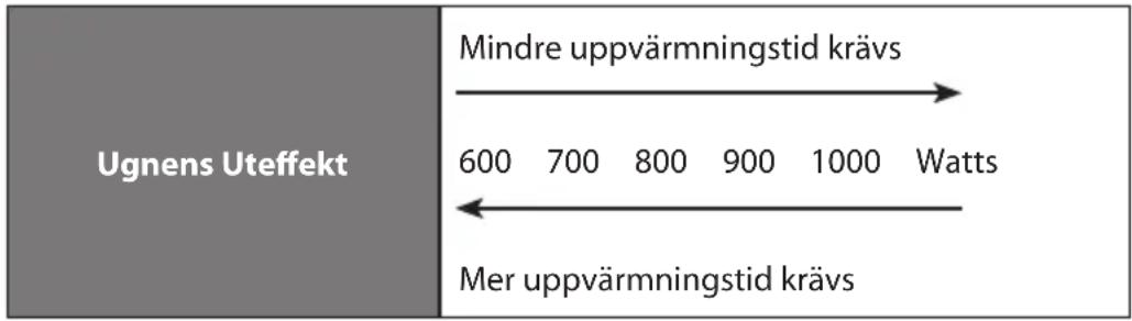 Ugnens Uteffekt Mindre uppvärmningstid krävs 600 700 800 900 1000 Watts Mer uppvärmningstid krävs