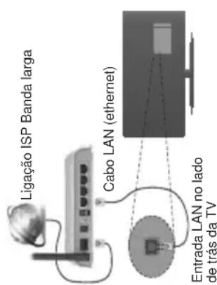 Ligação ISP Banda larga Cabo LAN (ethernet) Entrada LAN no lado de trás da TV